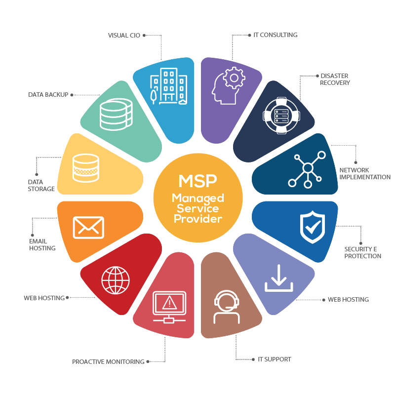 Why MSP MSP Italia